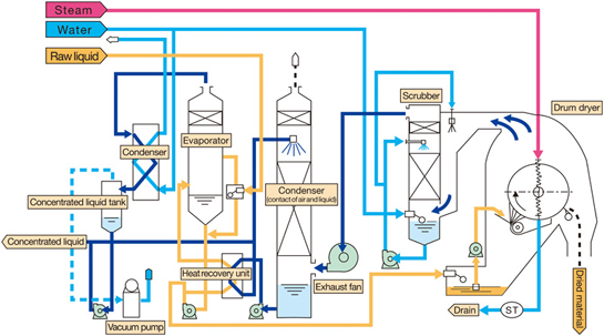 Flow diagram of the Heat Recovery Drum Dryer