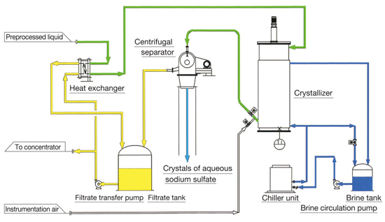 Flow sheet of crystallization process