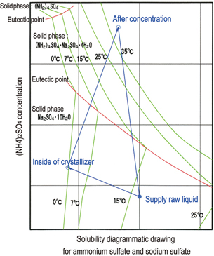 Solubility diagrammatic drawing for ammonium sulfate and sodium sulfate