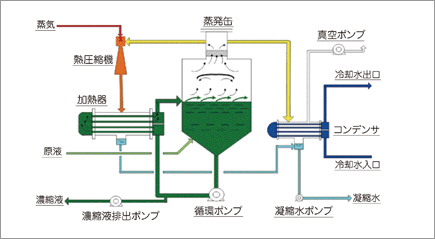 FFCO型蒸発濃縮装置 フロー図