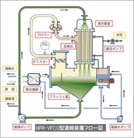 HP(R)-VFCO型蒸発濃縮装置　フロー図