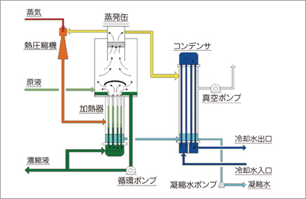 Ejector Single-effect type Vertical Tube Rising-film Concentrator フロー図