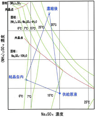 硫安－芒硝系溶解度線図